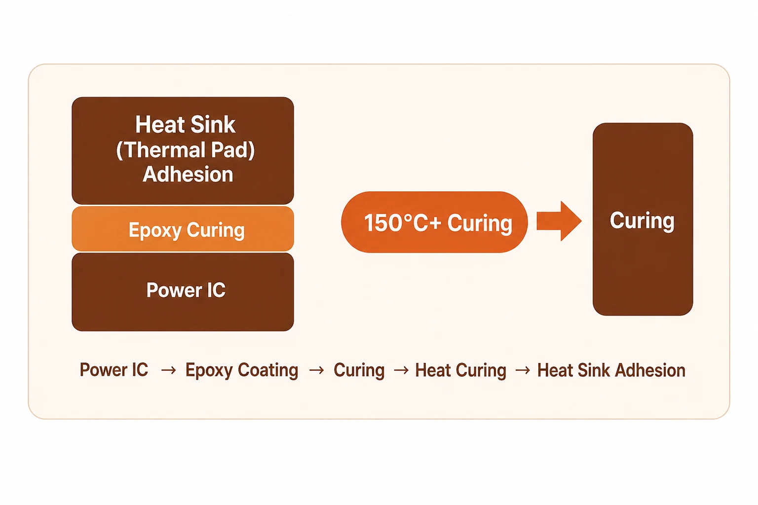 Epoxy adhesive tape diagram